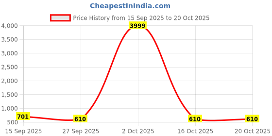 myntra.com Moda Rapido Purple Woven Design Silk Cotton Kanjeevaram Sarees moda rapido Price History Graph from 15 Sep 2025 to 20 Oct 2025