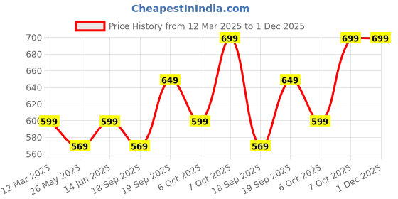 myntra.com Moda Rapido Ready to Wear Saree moda rapido Price History Graph from 12 Mar 2025 to 1 Dec 2025