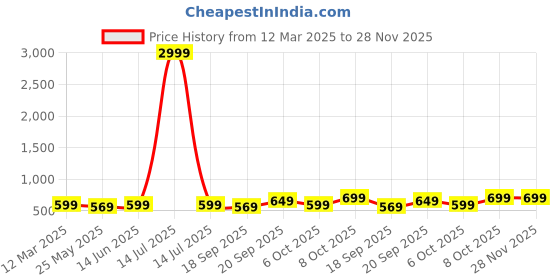myntra.com Moda Rapido Ready To Wear Saree With Unstitched Blouse Piece moda rapido Price History Graph from 12 Mar 2025 to 28 Nov 2025