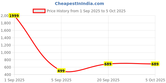 myntra.com Moda Rapido Red & Black Tartan Checked Relaxed Oversized Casual Shirt moda rapido Price History Graph from 1 Sep 2025 to 4 Oct 2025