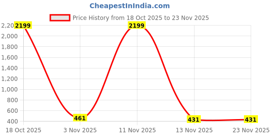 myntra.com Moda Rapido Red Embellished Poly Georgette Sarees moda rapido Price History Graph from 18 Oct 2025 to 23 Nov 2025