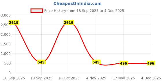 myntra.com Moda Rapido Red Poly Georgette Embellished Sarees moda rapido Price History Graph from 18 Sep 2025 to 3 Dec 2025