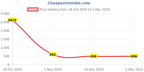myntra.com Moda Rapido Red Poly Georgette Embellished Sarees moda rapido Price History Graph from 18 Oct 2025 to 2 Dec 2025