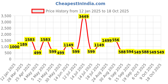 myntra.com Moda Rapido Red Printed Round Neck Sleeveless Top With Trouser moda rapido Price History Graph from 12 Jan 2025 to 18 Oct 2025