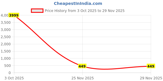 myntra.com Moda Rapido Red Silk Cotton Woven Design Sarees moda rapido Price History Graph from 3 Oct 2025 to 28 Nov 2025