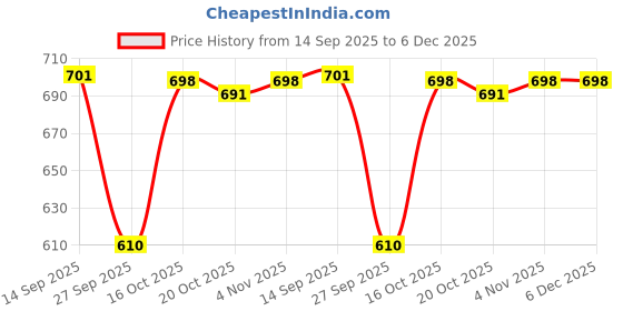 myntra.com Moda Rapido Red Woven Design Silk Cotton Kanjeevaram Sarees moda rapido Price History Graph from 14 Sep 2025 to 6 Dec 2025