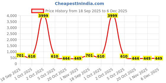 myntra.com Moda Rapido Red Woven Design Silk Cotton Kanjeevaram Sarees moda rapido Price History Graph from 18 Sep 2025 to 6 Dec 2025