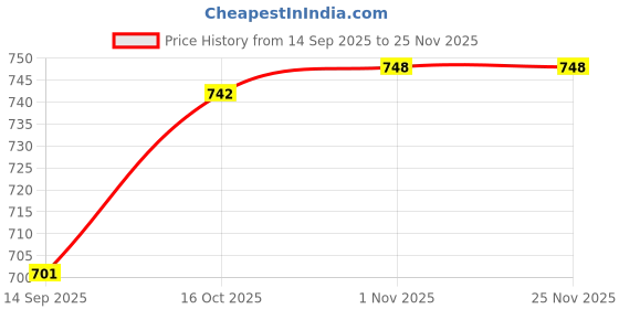 myntra.com Moda Rapido Red Woven Design Silk Cotton Kanjeevaram Sarees moda rapido Price History Graph from 14 Sep 2025 to 24 Nov 2025