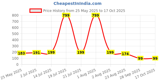myntra.com Moda Rapido Regular Fit Graphic Printed Casual T-shirt moda rapido Price History Graph from 25 May 2025 to 16 Oct 2025