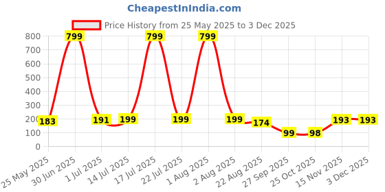 myntra.com Moda Rapido Regular Fit Graphic Printed Casual T-shirt moda rapido Price History Graph from 25 May 2025 to 2 Dec 2025