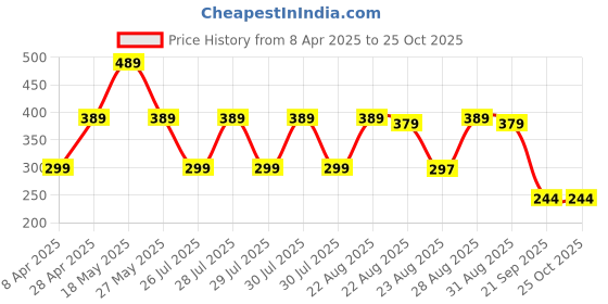 myntra.com Moda Rapido Regular Fit Polo Collar T-shirt moda rapido Price History Graph from 8 Apr 2025 to 25 Oct 2025