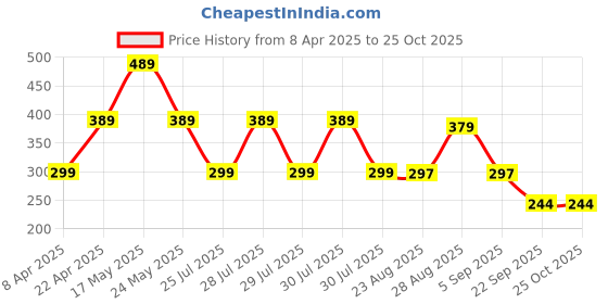 myntra.com Moda Rapido Regular Fit Polo Collar T-shirt moda rapido Price History Graph from 8 Apr 2025 to 25 Oct 2025