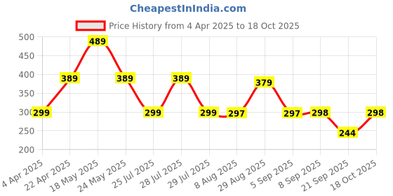 myntra.com Moda Rapido Regular Fit Polo Collar T-shirt moda rapido Price History Graph from 4 Apr 2025 to 18 Oct 2025