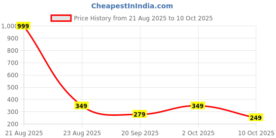 myntra.com Moda Rapido Regular Fit Self Design Casual Shirt moda rapido Price History Graph from 21 Aug 2025 to 10 Oct 2025