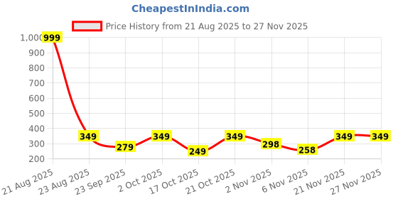 myntra.com Moda Rapido Regular Fit Textured Casual Shirt moda rapido Price History Graph from 21 Aug 2025 to 25 Nov 2025