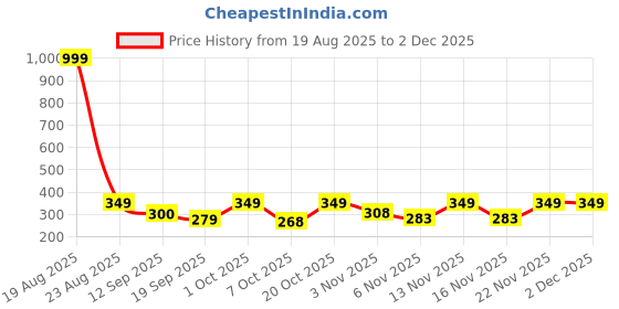 myntra.com Moda Rapido Regular Fit Textured Formal Shirt moda rapido Price History Graph from 19 Aug 2025 to 30 Nov 2025