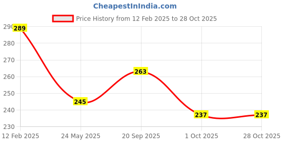 myntra.com Moda Rapido Relaxed Fit T-shirt moda rapido Price History Graph from 12 Feb 2025 to 28 Oct 2025