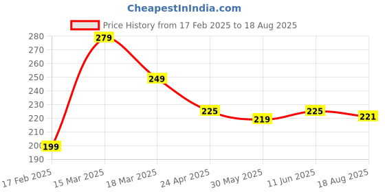 myntra.com Moda Rapido Relaxed Fit T-shirt moda rapido Price History Graph from 17 Feb 2025 to 18 Aug 2025
