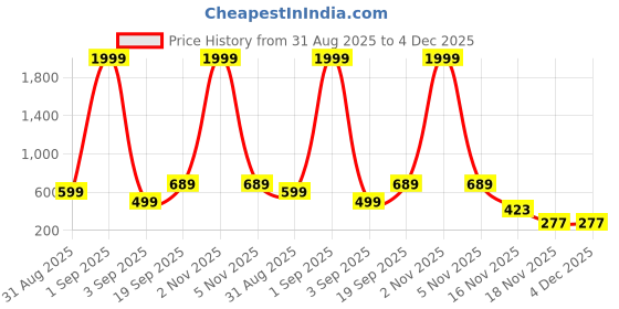 myntra.com Moda Rapido Relaxed Fit Tartan Checked Relaxed Oversized Casual Shirt moda rapido Price History Graph from 31 Aug 2025 to 3 Dec 2025