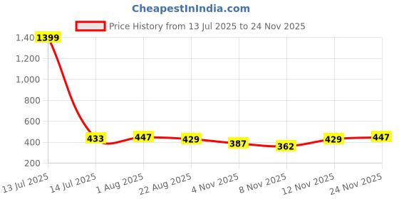 myntra.com Moda Rapido Ribbed Layered Crop Top moda rapido Price History Graph from 13 Jul 2025 to 24 Nov 2025