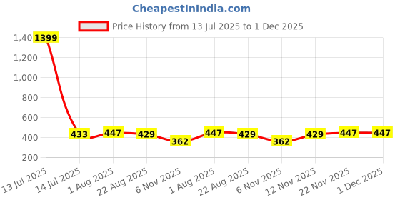 myntra.com Moda Rapido Ribbed Layered Crop Top moda rapido Price History Graph from 13 Jul 2025 to 30 Nov 2025