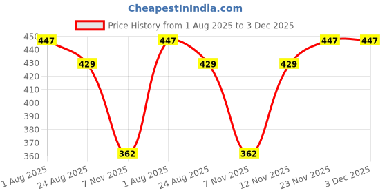 myntra.com Moda Rapido Ribbed Layered Crop Top moda rapido Price History Graph from 1 Aug 2025 to 3 Dec 2025
