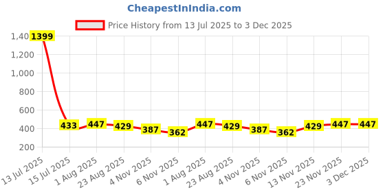 myntra.com Moda Rapido Ribbed Layered Crop Top moda rapido Price History Graph from 13 Jul 2025 to 3 Dec 2025