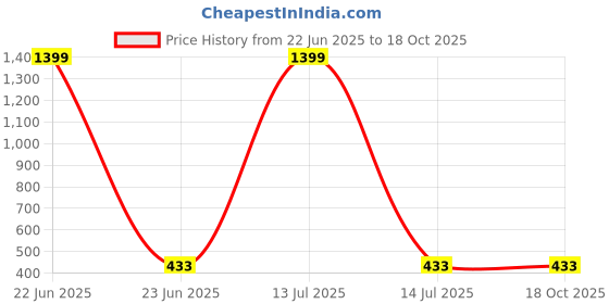 myntra.com Moda Rapido Ribbed Layered Crop Top moda rapido Price History Graph from 22 Jun 2025 to 17 Oct 2025