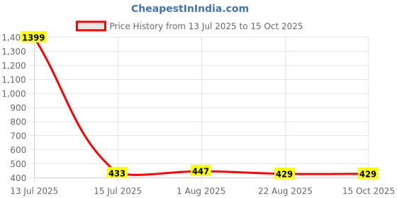 myntra.com Moda Rapido Ribbed Layered Crop Top moda rapido Price History Graph from 13 Jul 2025 to 14 Oct 2025