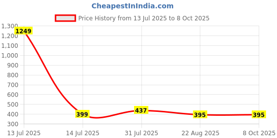 myntra.com Moda Rapido Ribbed Layered Crop Top moda rapido Price History Graph from 13 Jul 2025 to 7 Oct 2025
