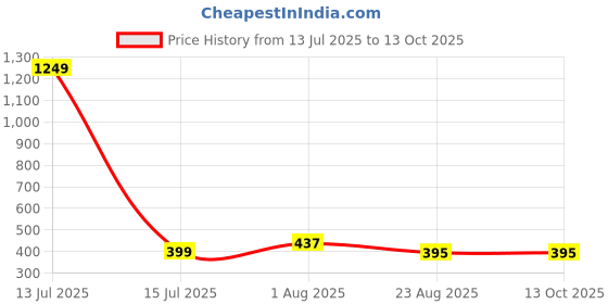 myntra.com Moda Rapido Ribbed Layered Crop Top moda rapido Price History Graph from 13 Jul 2025 to 13 Oct 2025