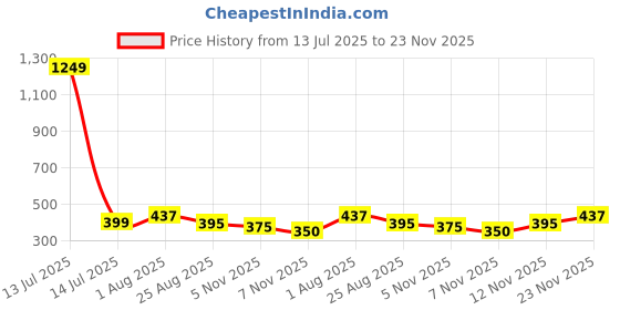 myntra.com Moda Rapido Ribbed Layered Crop Top moda rapido Price History Graph from 13 Jul 2025 to 23 Nov 2025