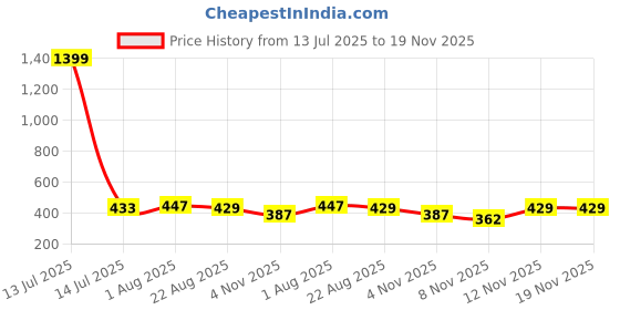 myntra.com Moda Rapido Ribbed Layered Crop Top moda rapido Price History Graph from 13 Jul 2025 to 19 Nov 2025