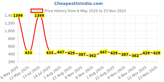myntra.com Moda Rapido Ribbed Layered Crop Top moda rapido Price History Graph from 6 May 2025 to 23 Nov 2025