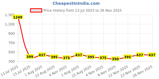 myntra.com Moda Rapido Ribbed Layered Crop Top moda rapido Price History Graph from 13 Jul 2025 to 23 Nov 2025