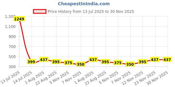 myntra.com Moda Rapido Ribbed Layered Crop Top moda rapido Price History Graph from 13 Jul 2025 to 30 Nov 2025