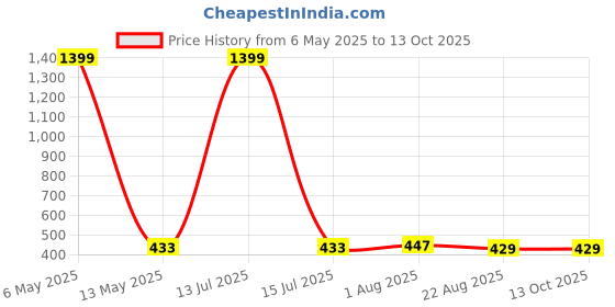 myntra.com Moda Rapido Ribbed Layered Crop Top moda rapido Price History Graph from 6 May 2025 to 13 Oct 2025
