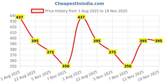 myntra.com Moda Rapido Ribbed Layered Crop Top moda rapido Price History Graph from 1 Aug 2025 to 19 Nov 2025