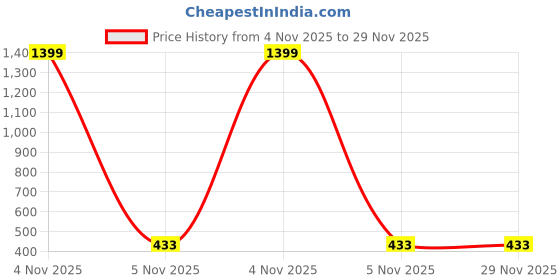 myntra.com Moda Rapido Ribbed Layered Crop Top moda rapido Price History Graph from 4 Nov 2025 to 28 Nov 2025
