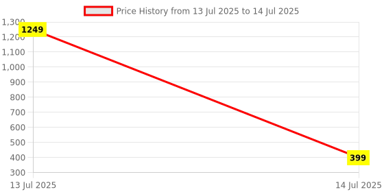 myntra.com Moda Rapido Ribbed Layered Crop Top moda rapido Price History Graph from 13 Jul 2025 to 14 Jul 2025