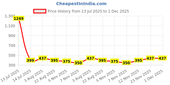 myntra.com Moda Rapido Ribbed Layered Crop Top moda rapido Price History Graph from 13 Jul 2025 to 30 Nov 2025