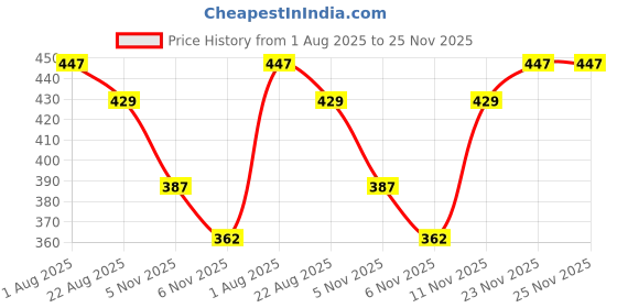 myntra.com Moda Rapido Ribbed Layered Crop Top moda rapido Price History Graph from 1 Aug 2025 to 24 Nov 2025