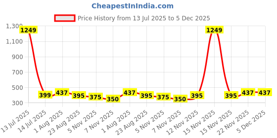 myntra.com Moda Rapido Ribbed Layered Crop Top moda rapido Price History Graph from 13 Jul 2025 to 5 Dec 2025