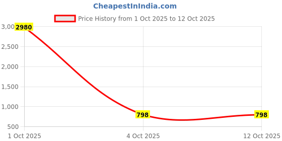 myntra.com Moda Rapido Ribbed Top & Joggers Co-Ord Set moda rapido Price History Graph from 1 Oct 2025 to 12 Oct 2025