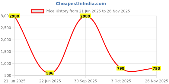 myntra.com Moda Rapido Ribbed Top & Joggers Co-Ord Set moda rapido Price History Graph from 21 Jun 2025 to 24 Nov 2025