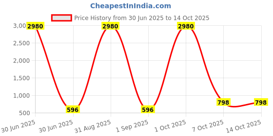 myntra.com Moda Rapido Ribbed Top & Joggers Co-Ord Set moda rapido Price History Graph from 30 Jun 2025 to 14 Oct 2025