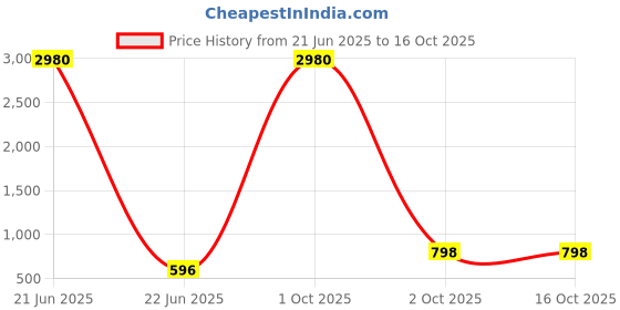 myntra.com Moda Rapido Ribbed Top & Joggers Co-Ord Set moda rapido Price History Graph from 21 Jun 2025 to 16 Oct 2025