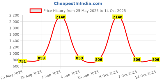 myntra.com Moda Rapido Ribbed V-Neck Top With Trousers Co-Ords moda rapido Price History Graph from 25 May 2025 to 13 Oct 2025