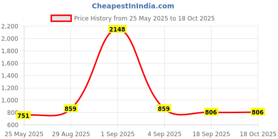 myntra.com Moda Rapido Ribbed V-Neck Top With Trousers Co-Ords moda rapido Price History Graph from 25 May 2025 to 17 Oct 2025
