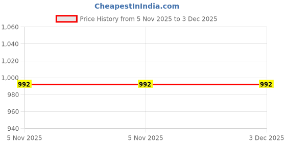 myntra.com Moda Rapido Round Cotton Silk A-Line Kurta moda rapido Price History Graph from 5 Nov 2025 to 2 Dec 2025